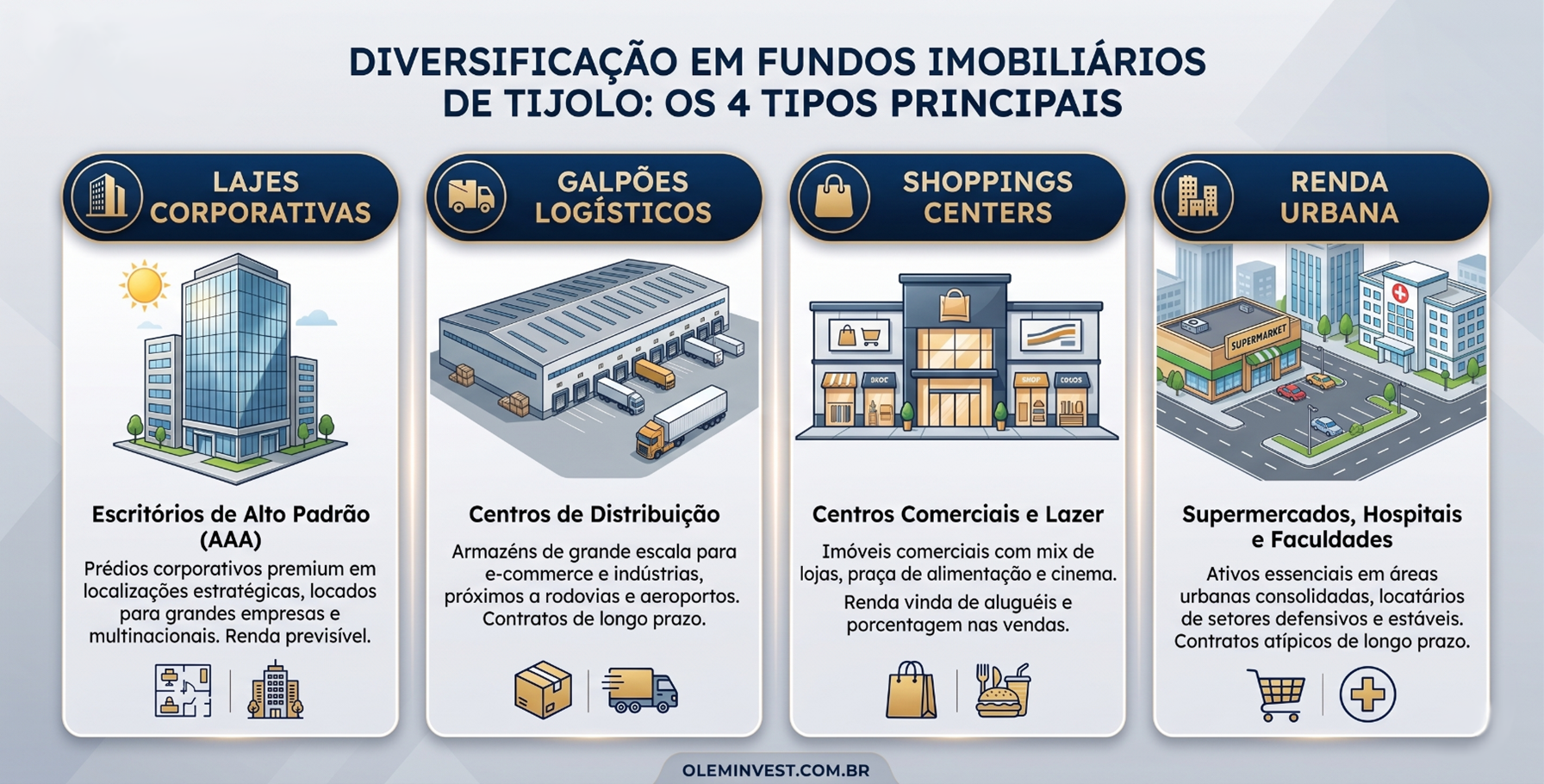 Diversificação em Fundos Imobiliários de Tijolo - Olem Invest